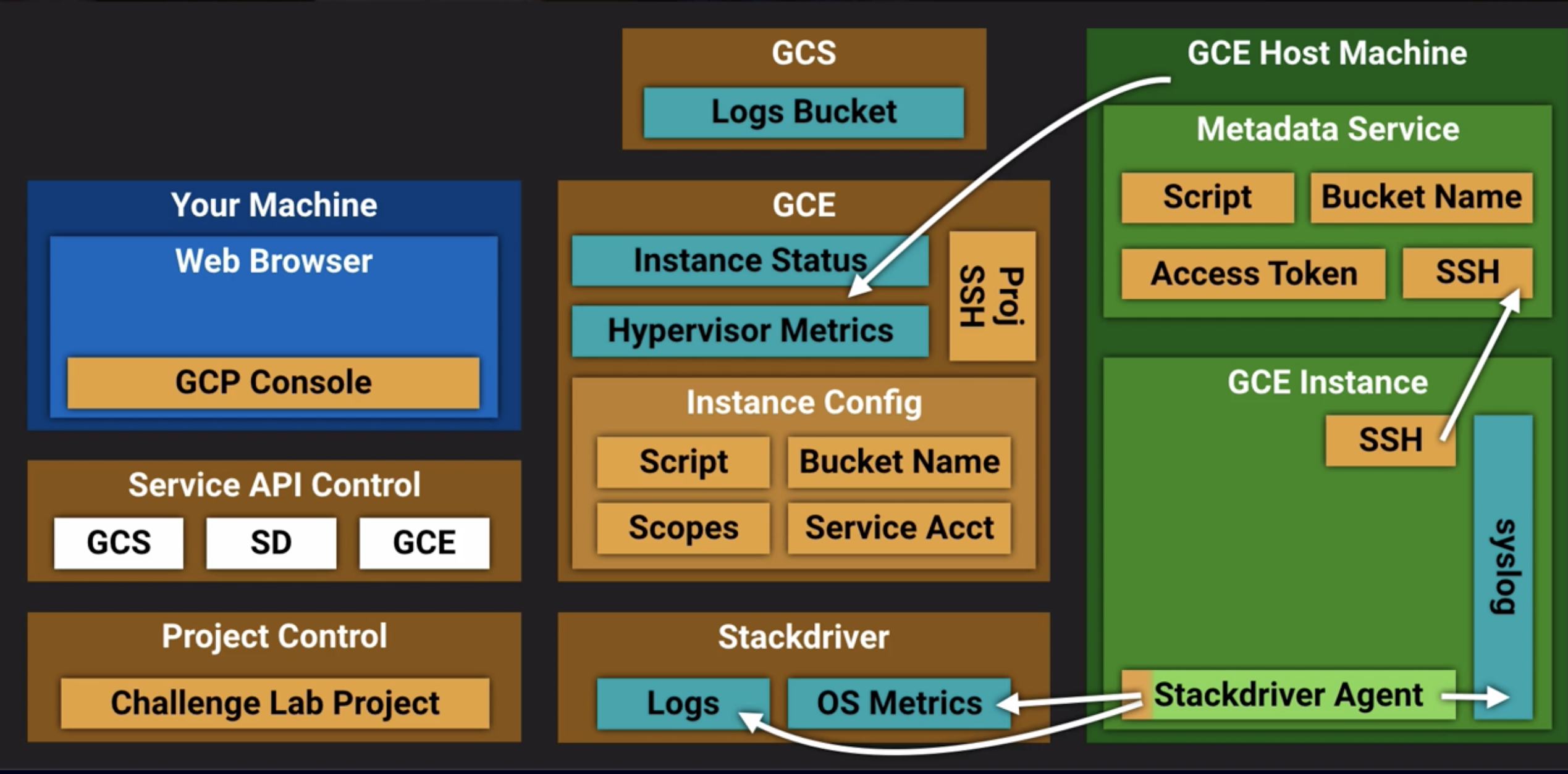 Google Cloud Platform example data flow using GCE and GCS - John Mark C